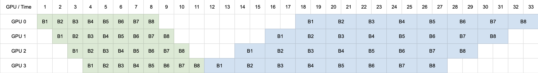 GPipe schedule