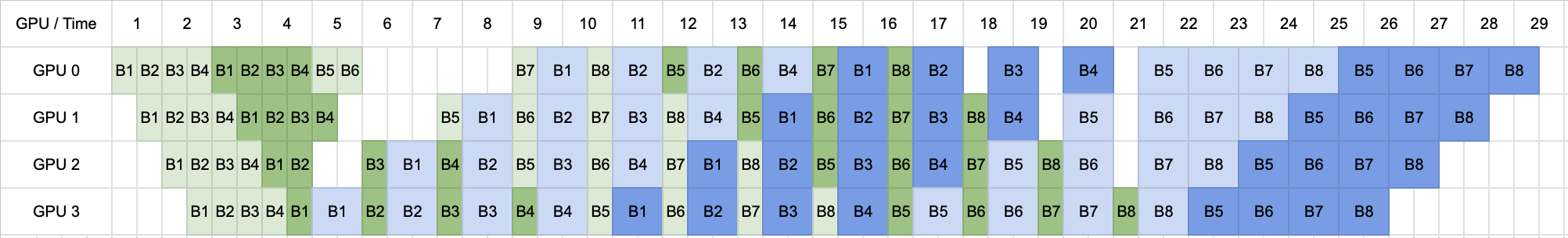 Interleaved-1F1B schedule