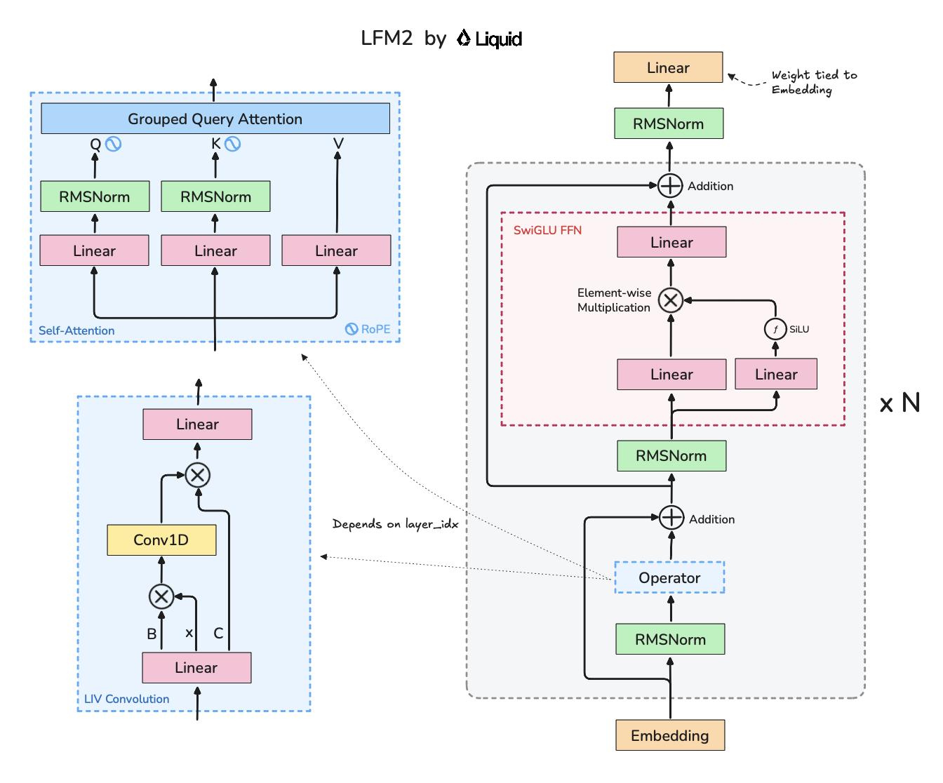 Illustrated LFM2 hybrid decoder architecture