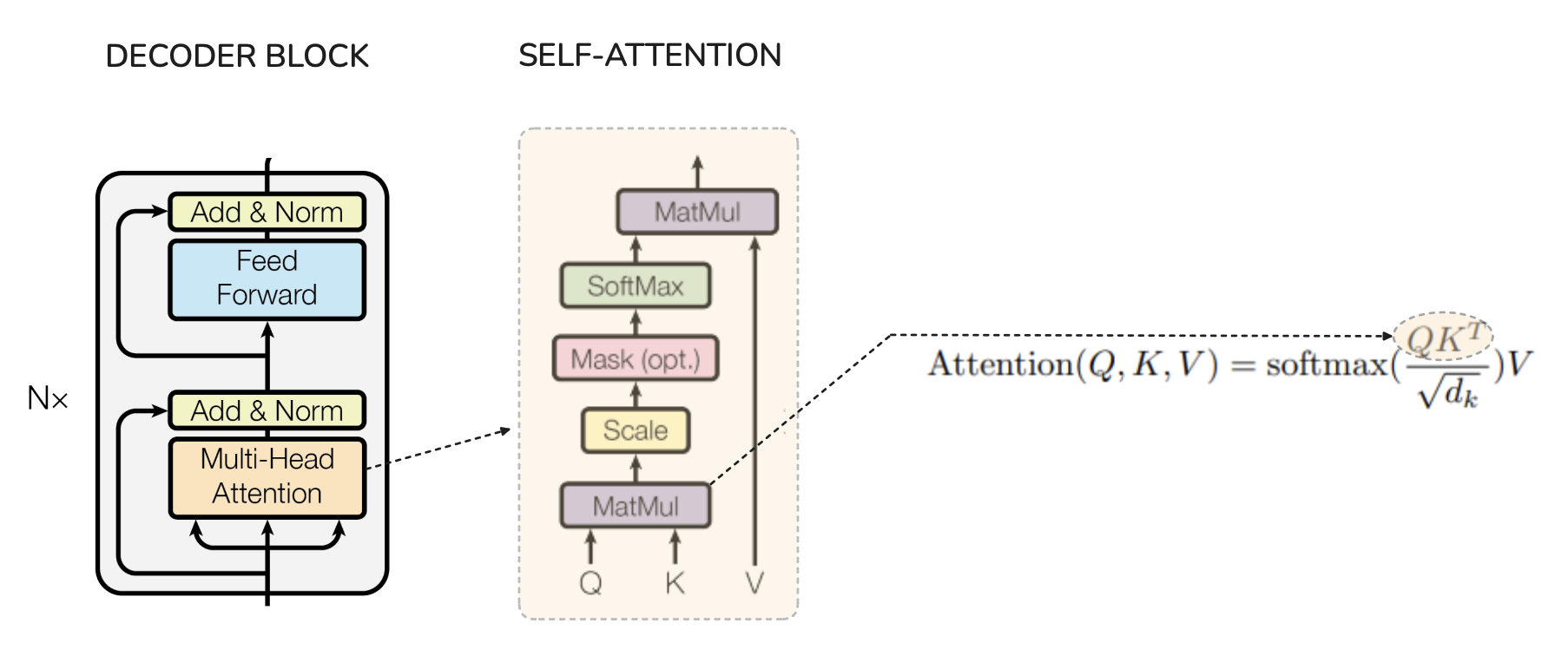 Self-attention diagram (Q, K, V) inside a Transformer decoder block with masking, scaling and softmax