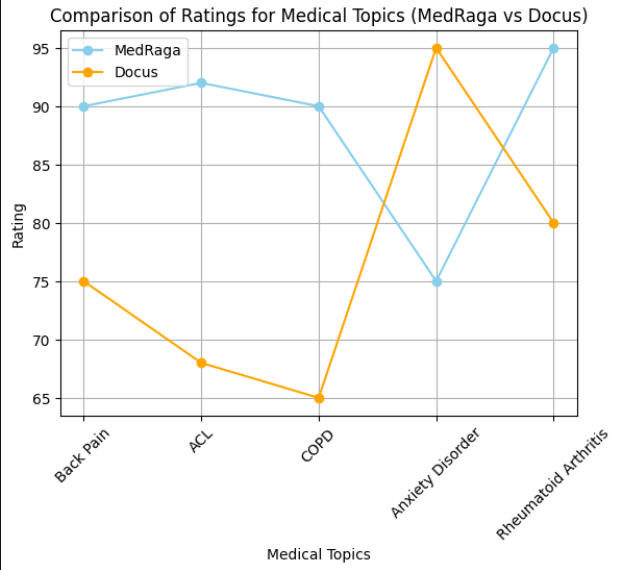 Ratings Comparison