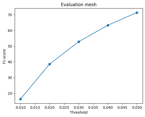 Avg F1@0.05 = 73.156