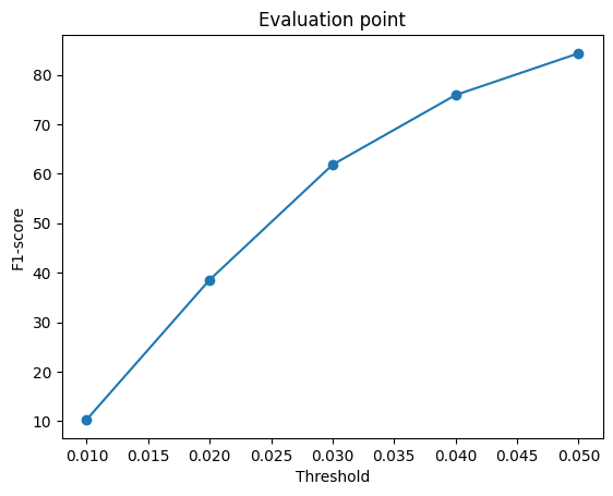 Avg F1@0.05 = 86.921