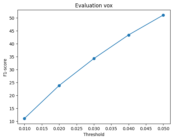 Avg F1@0.05 = 54.374