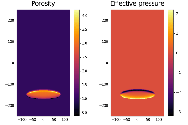 Scalar porosity waves 2-D - blobs