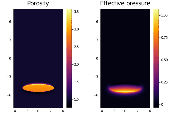 Scalar porosity waves 2-D - channels