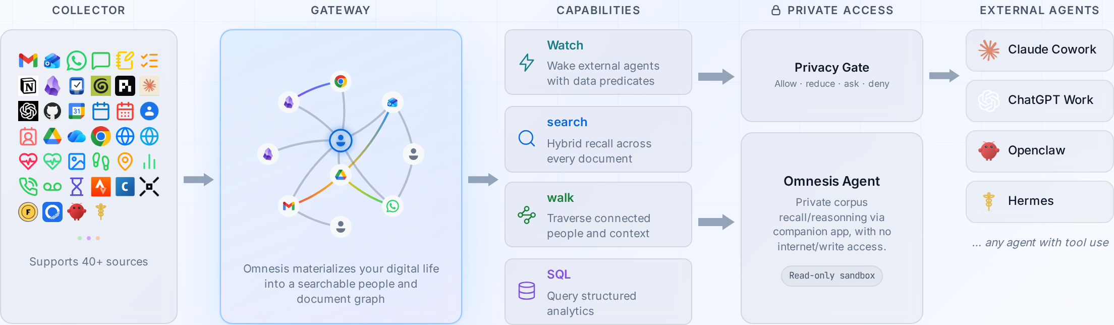 Omnesis architecture: sources flow through the collector into the gateway's searchable graph, then reach capabilities, private access controls, and external agents