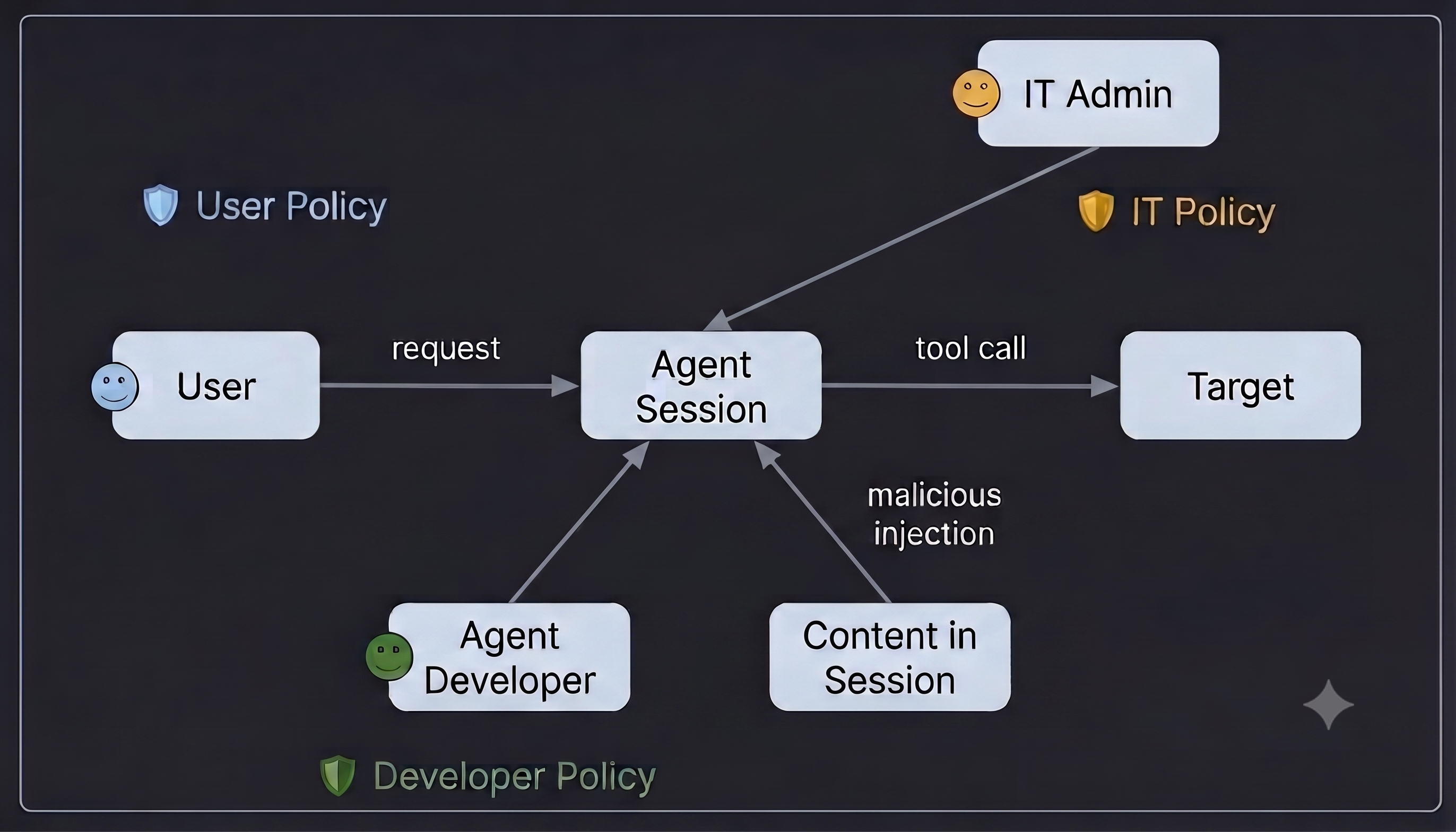 Omnigent policy and trust model