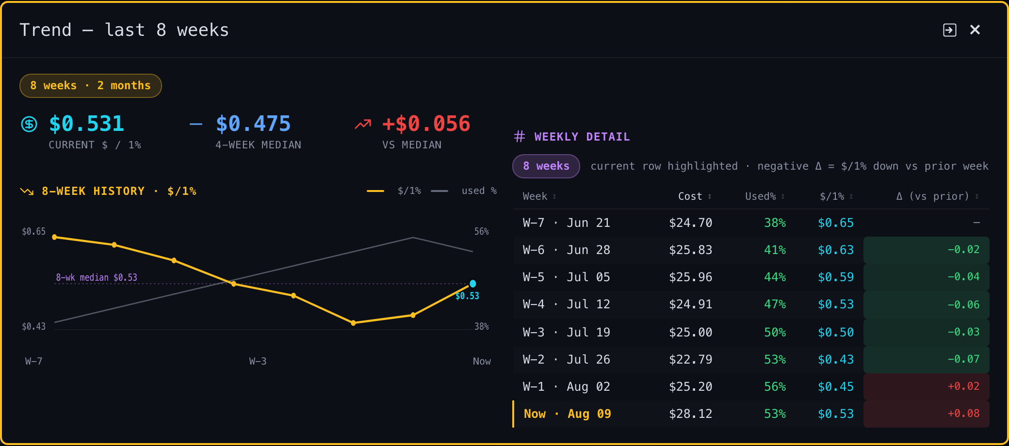 Dashboard with trend modal open