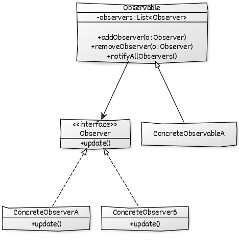 observer-uml