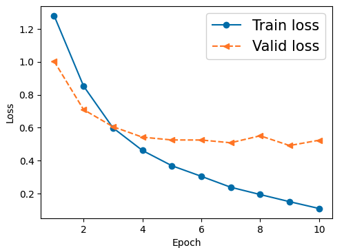 Validation loss for 10 epochs