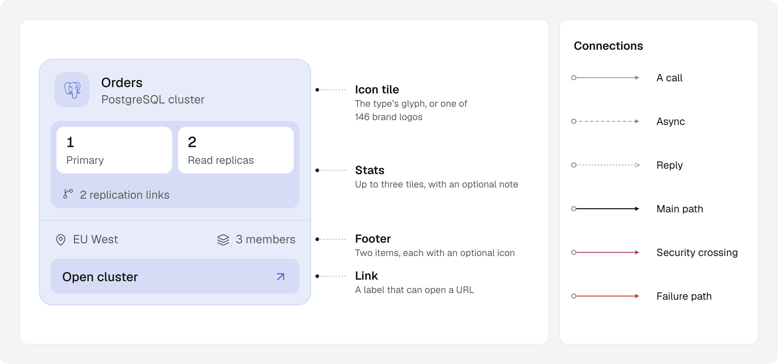 A card's parts: the icon tile, up to three stats with a note, a footer with two items and a link; beside it, the six connection styles: a call, async, reply, main path, security crossing and failure path