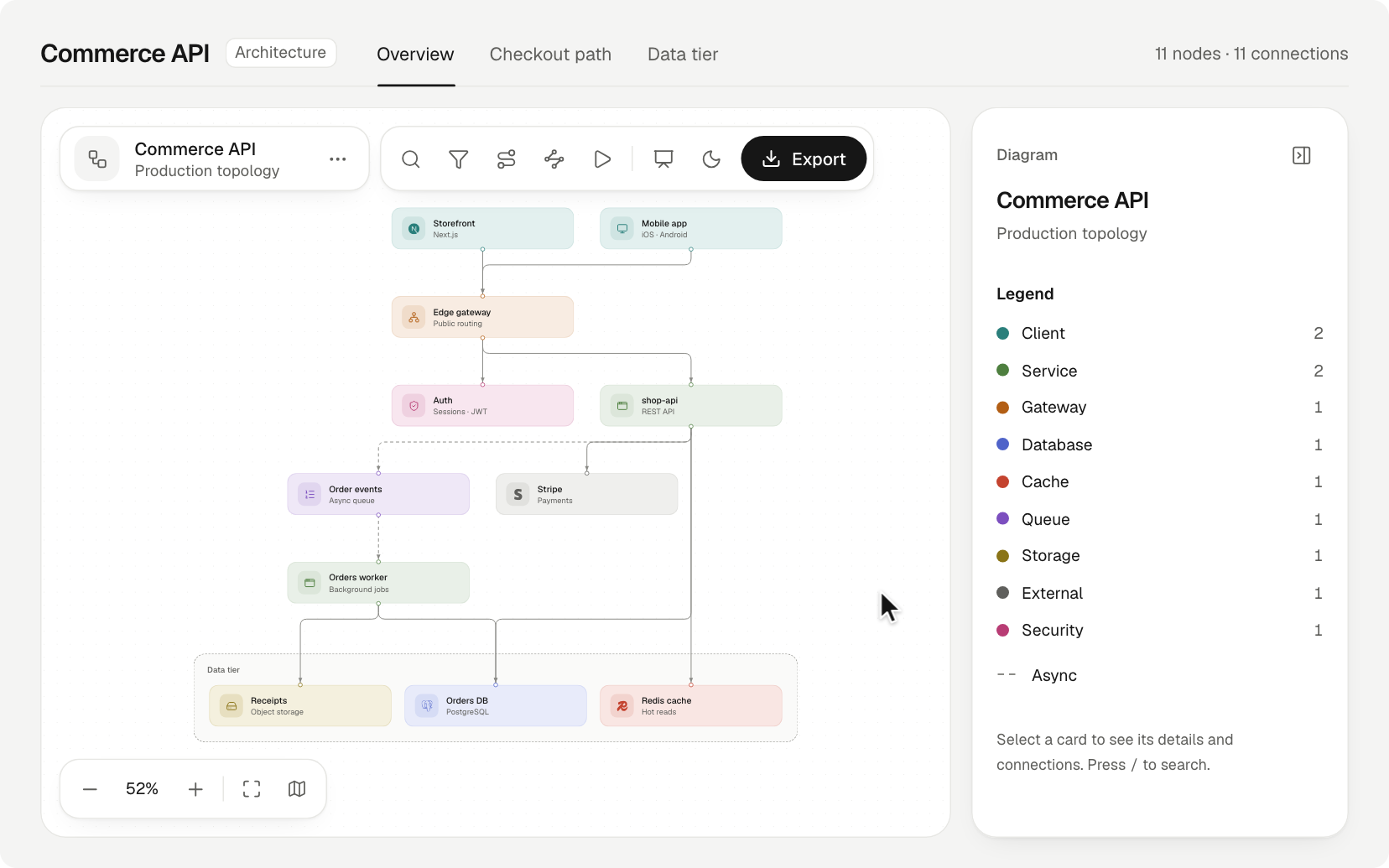 A tour of the viewer on the Commerce API diagram: zoom in and select Orders DB to see its connections and source evidence, open the Checkout path view, route from Storefront to Stripe, and play the flow hop by hop