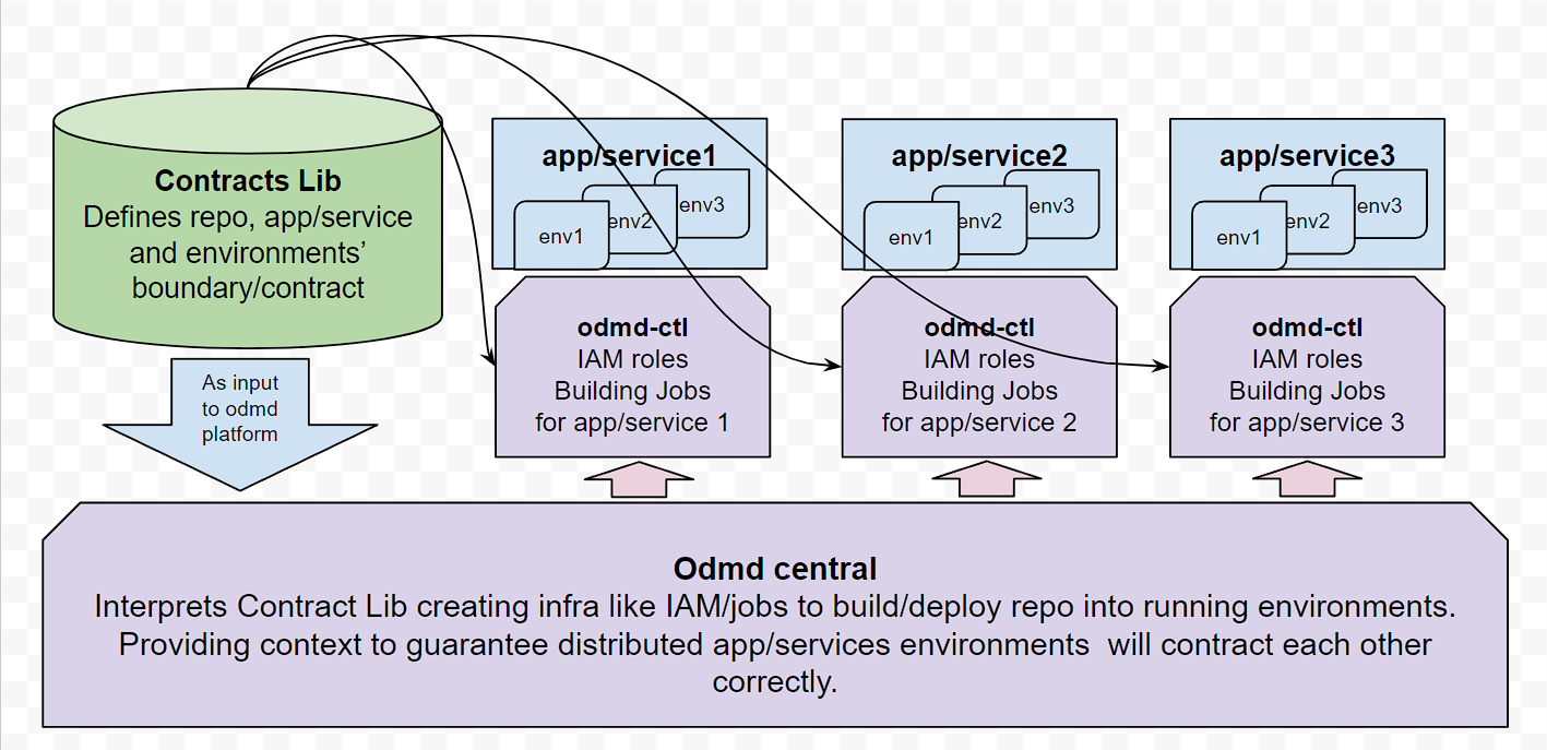 ONDEMANDENV Platform Architecture