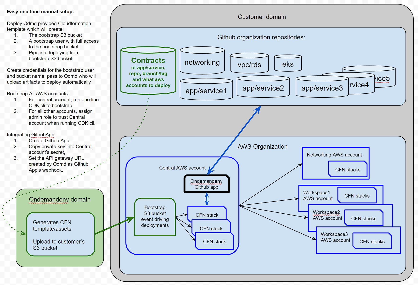 ONDEMANDENV Setup Architecture