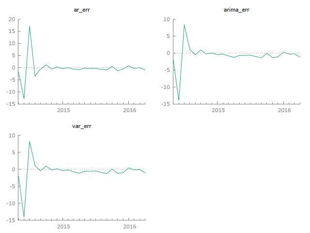 Forecast errors