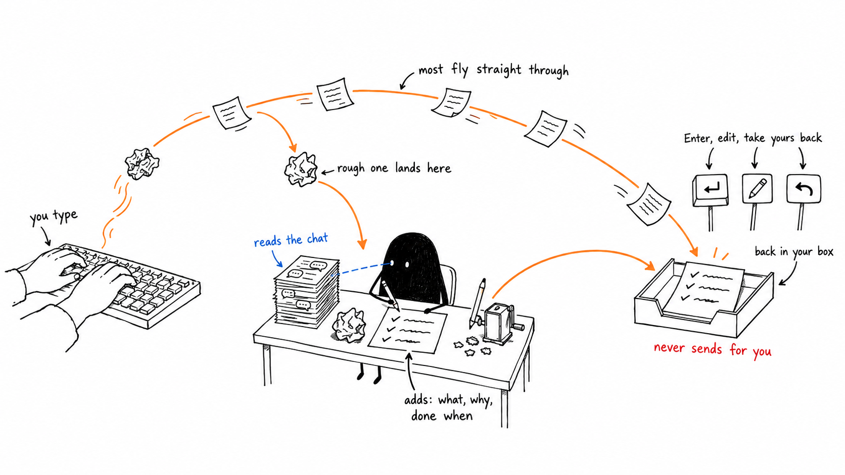 A small black creature at a desk rewrites a crumpled note with the chat beside it, while most notes fly straight past into the prompt box