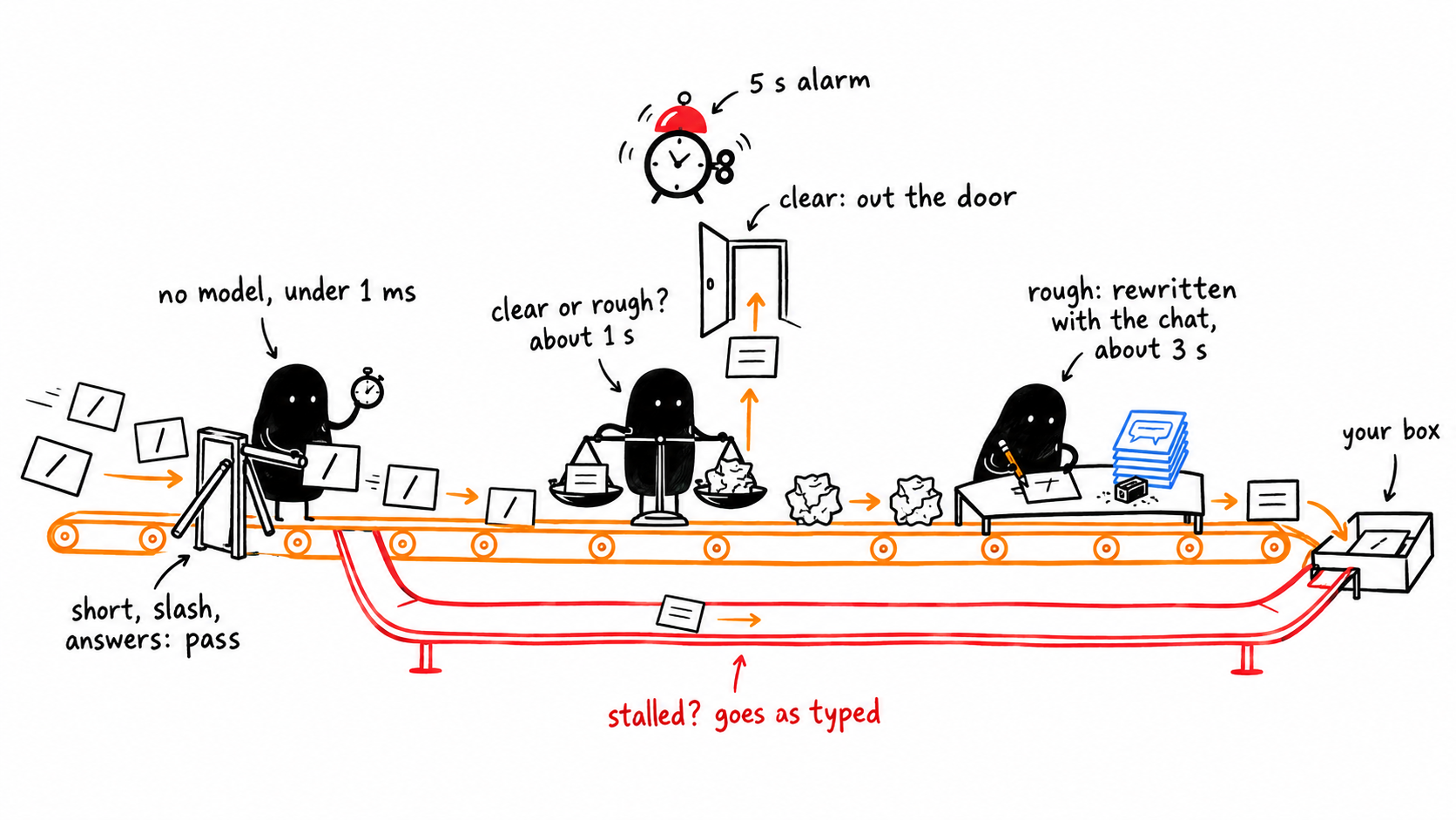 Three stations on a conveyor: a turnstile with a stopwatch, a scale that sends clear notes out a door, and a desk where rough notes are rewritten; a red belt underneath carries stalled notes through as typed