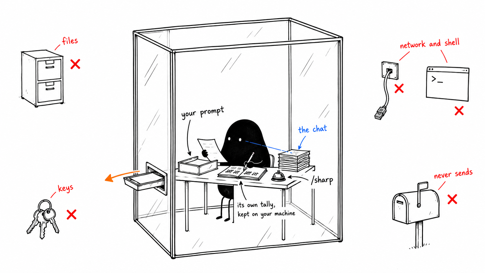 The creature sits in a glass booth with only your prompt and the chat; files, keys, the network, a shell and a mailbox stand outside, each crossed out in red