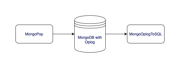 mongo-oplog-flow