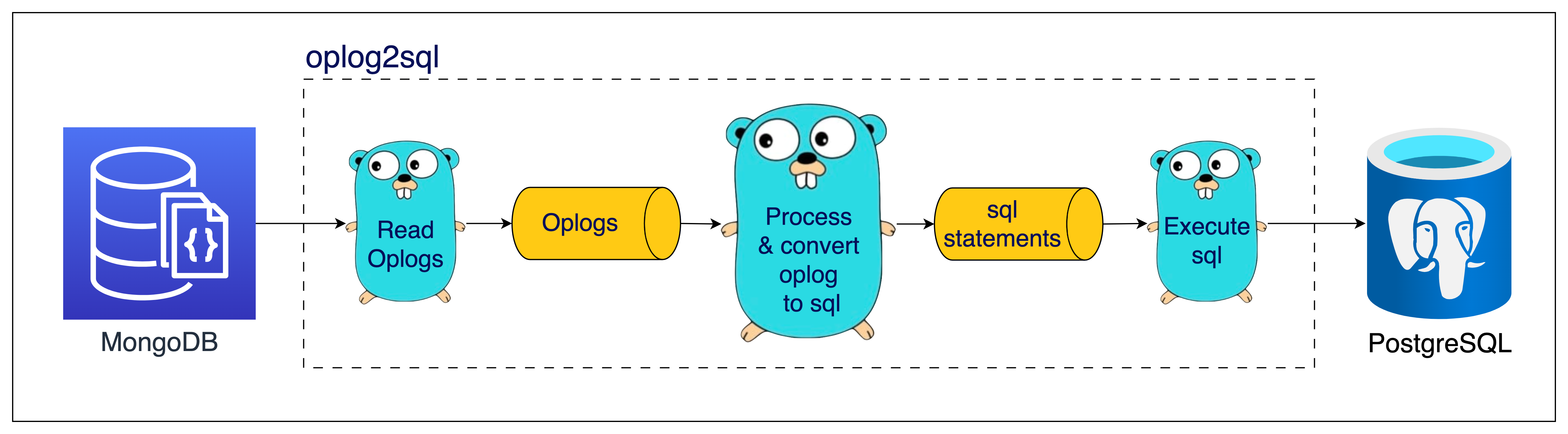 oplog2sql-serial