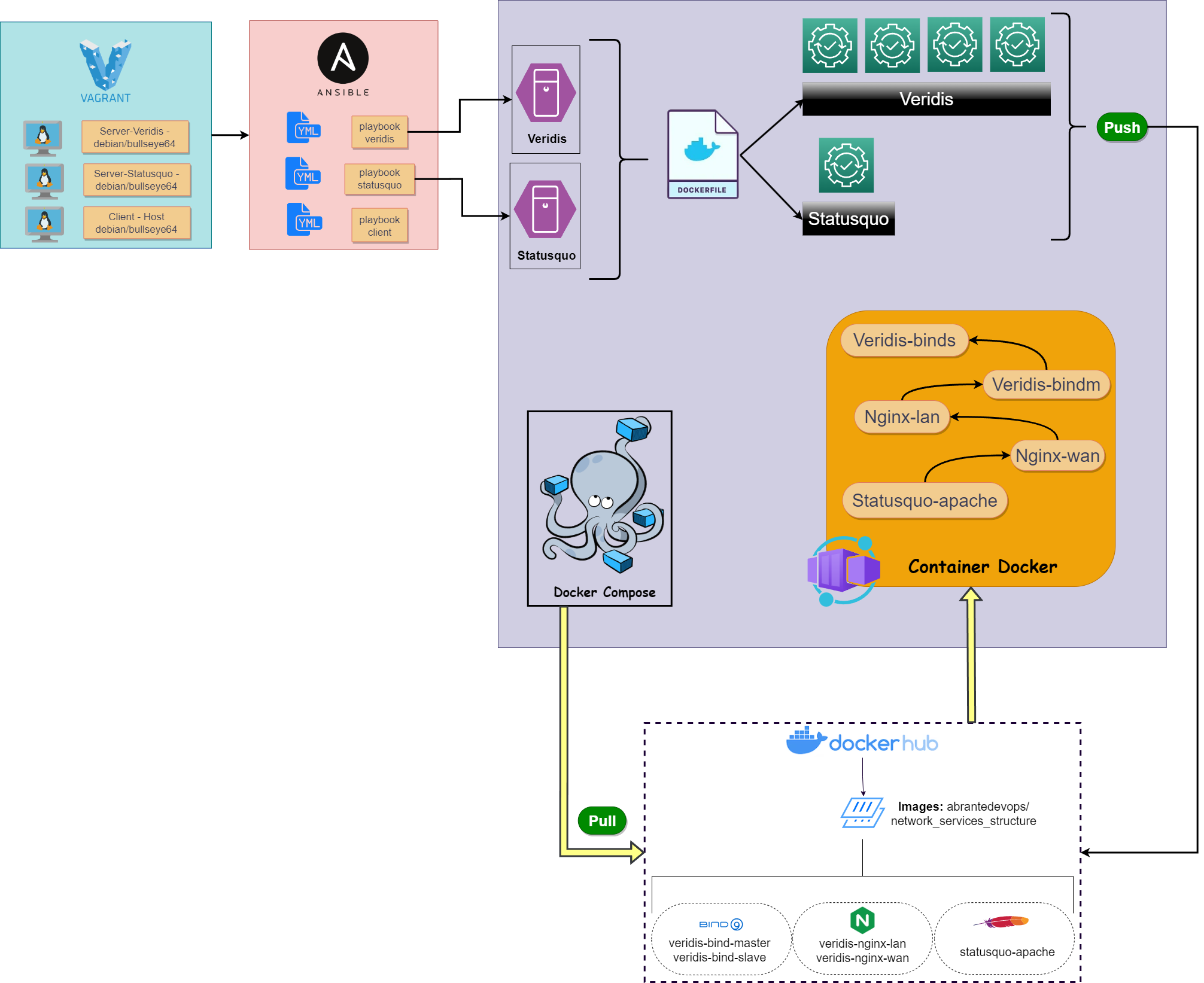 Network Services Structure