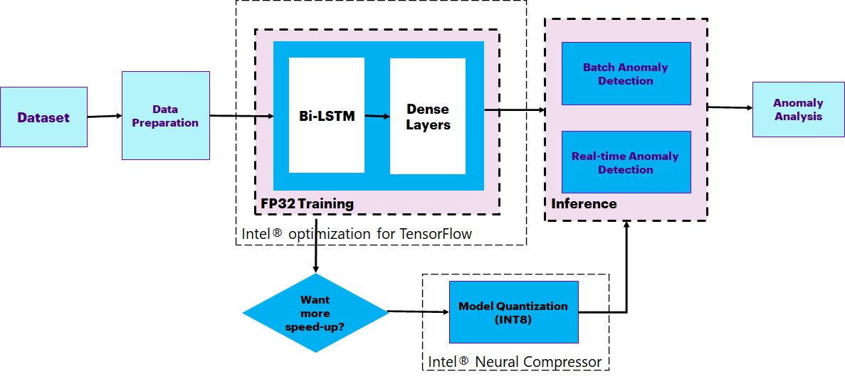 tensorFlow-optimized