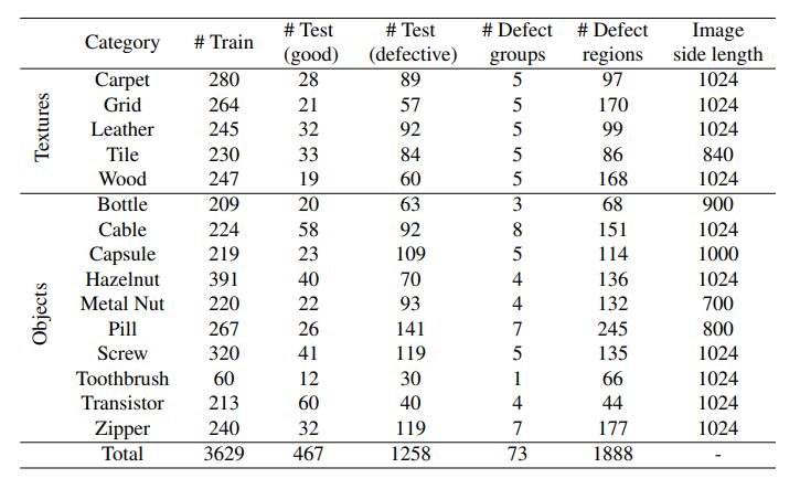 Statistical_overview_of_the_MVTec_AD_dataset