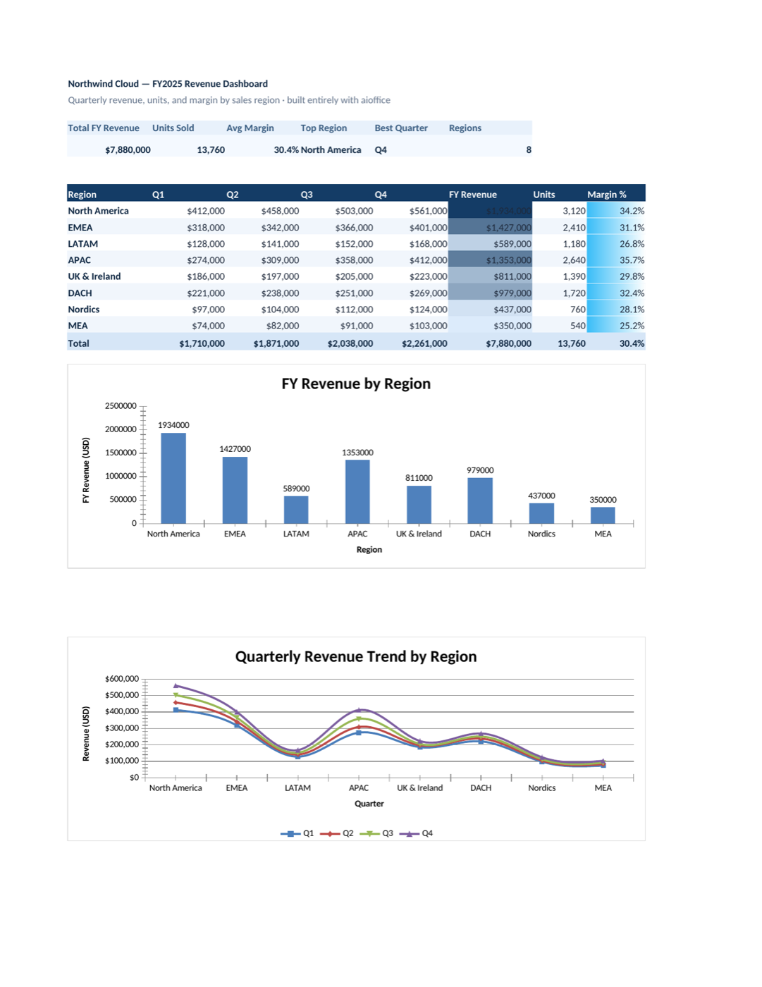 dashboard.xlsx — a regional revenue dashboard