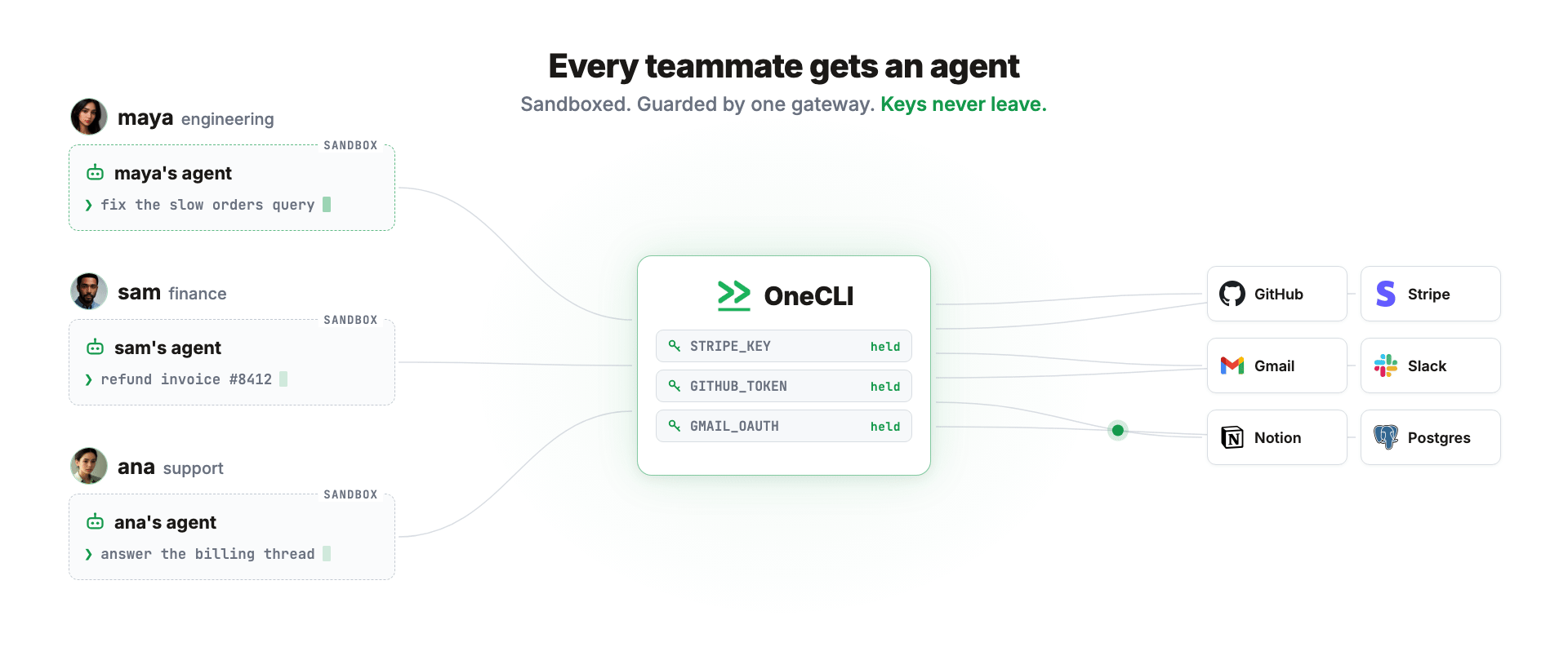 Every teammate gets an agent. Sandboxed, guarded by one gateway, keys never leave.