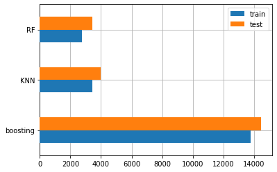 Bar chart