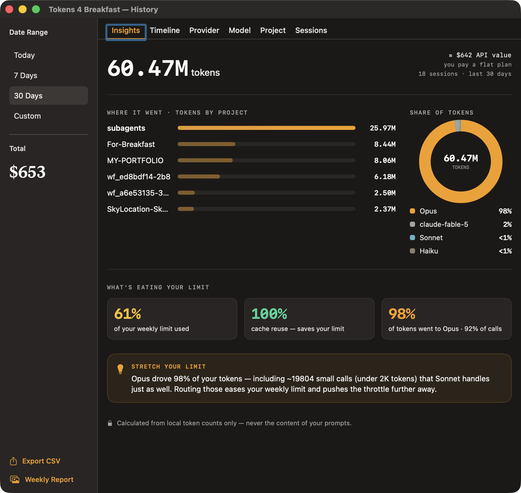 Tokens 4 Breakfast usage dashboard showing 30-day tokens by project, share of tokens by model, weekly limit used, and a cheaper-model suggestion
