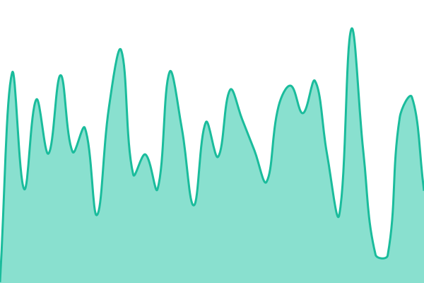 Response time graph for App