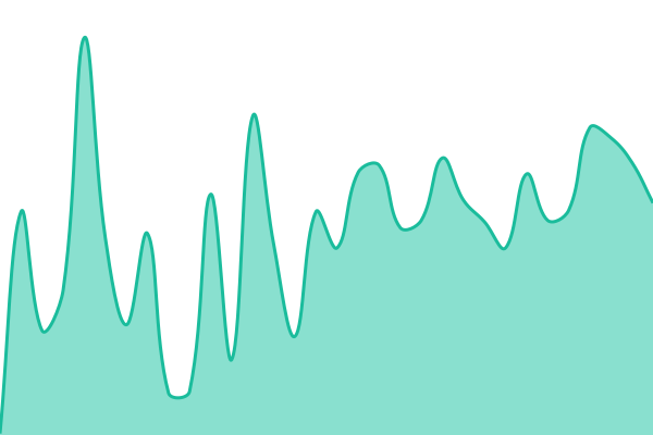 Response time graph for TV CDN