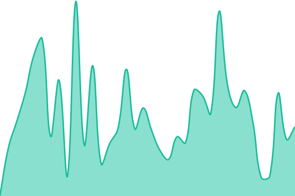 Response time graph for TV