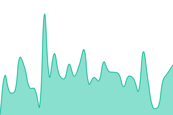 Response time graph for Website