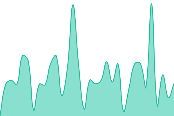 Response time graph for Global CDN
