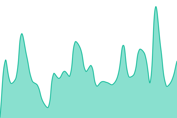 Response time graph for Help Desk