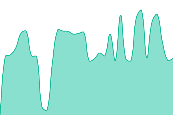 Response time graph for API