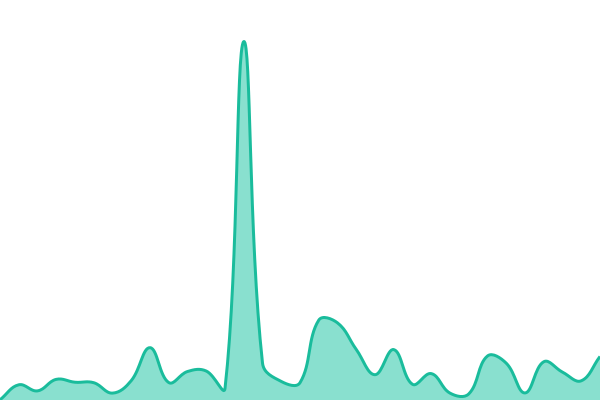 Response time graph for Live Store - Apps CDN