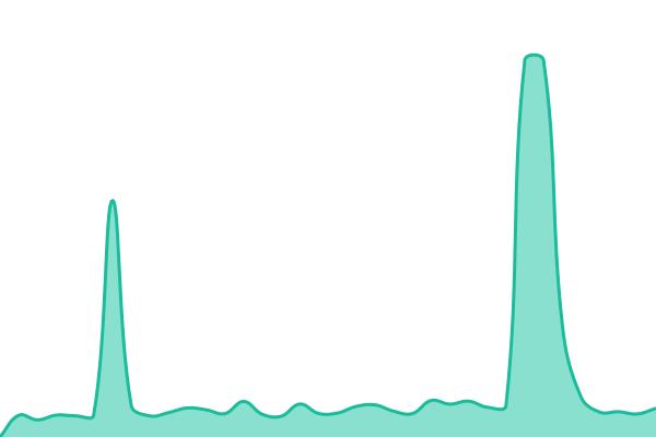 Response time graph for Live Store Dev Center