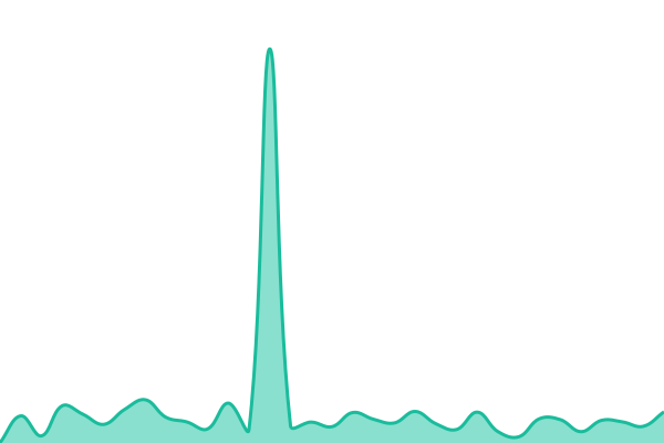 Response time graph for Live Store - Icons CDN