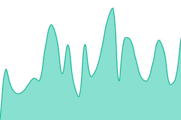 Response time graph for Live Store - Legacy CDN