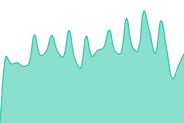 Response time graph for Public API (Zinc)