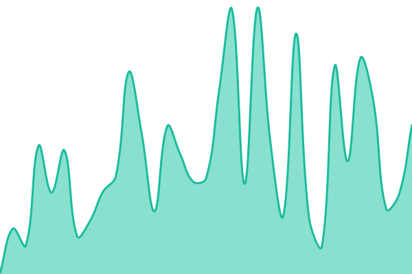 Response time graph for Live Store - Screenshots CDN