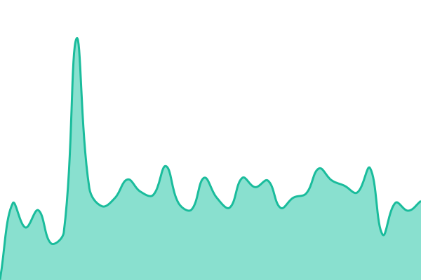 Response time graph for Live Store Web