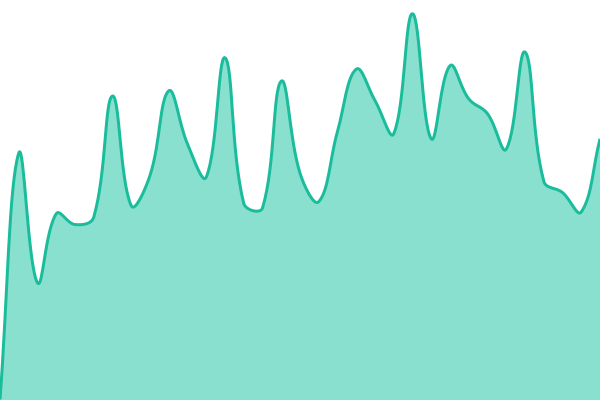 Response time graph for One Live Dev Centre