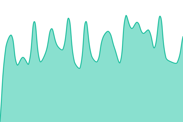 Response time graph for One Live ID