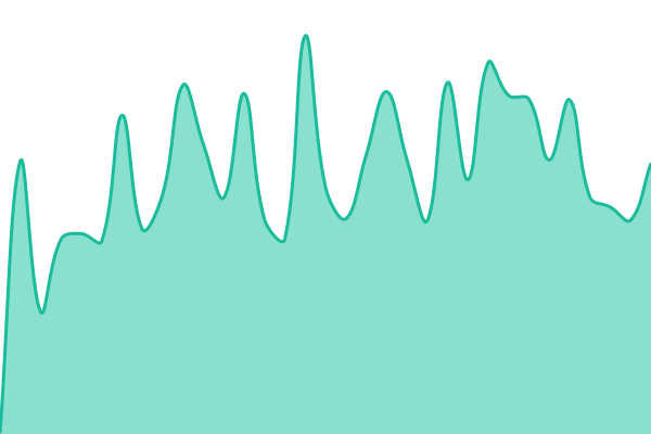 Response time graph for One Live Music API