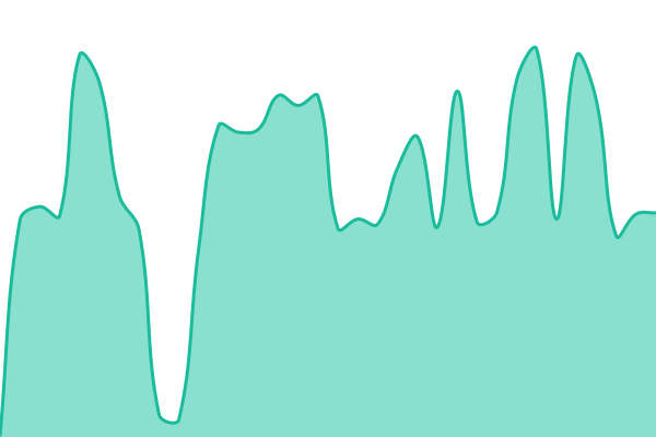 Response time graph for Online Live Service API